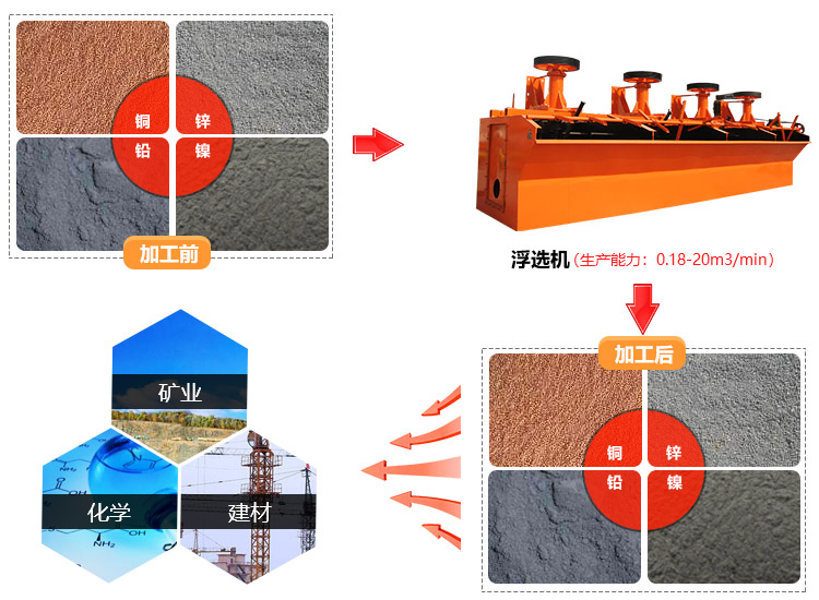 浮选选矿设备处理效果