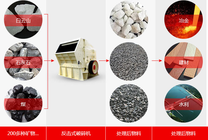 反击式破碎机物料拼图 反击式破碎机物料拼图