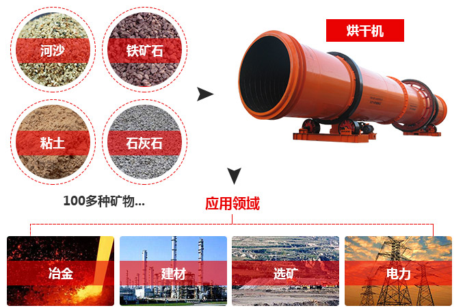 工业烘干机的用途